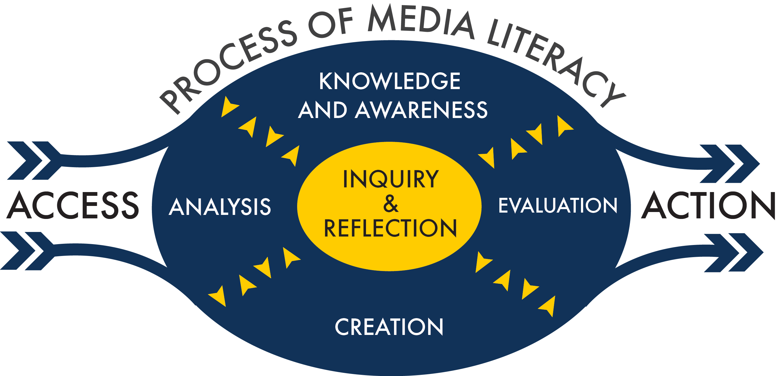 process of media literacy infographic
