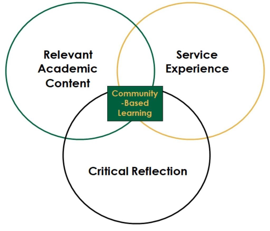 Community Based Learning Venn Diagram