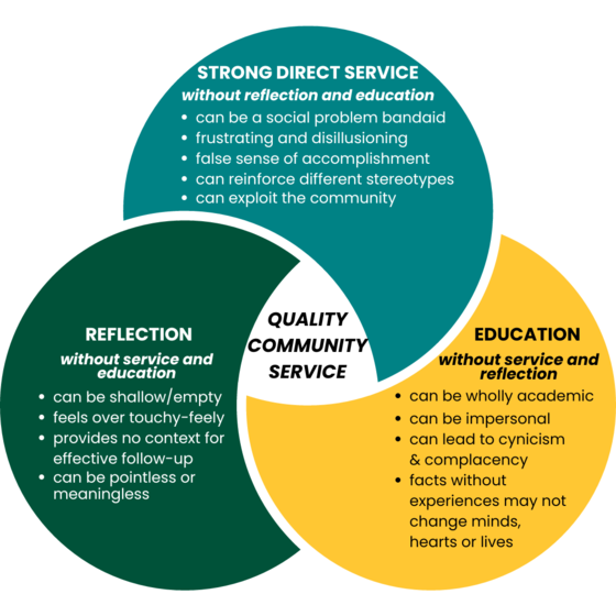 Triangle of quality community service